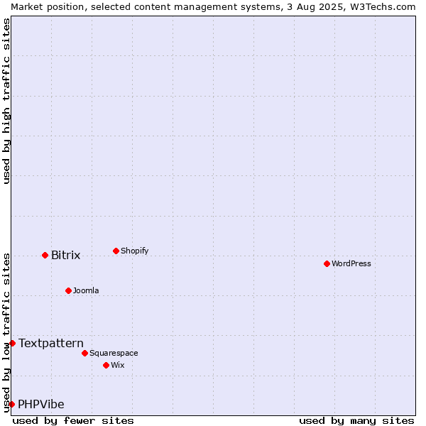Market position of Bitrix vs. Textpattern vs. PHPVibe
