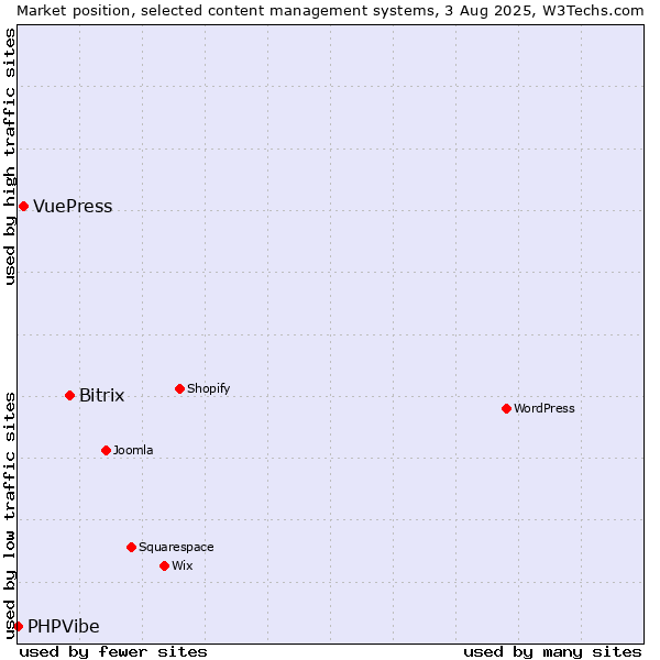 Market position of Bitrix vs. VuePress vs. PHPVibe