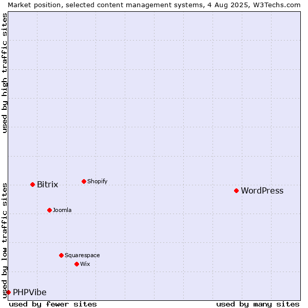 Market position of WordPress vs. Bitrix vs. PHPVibe