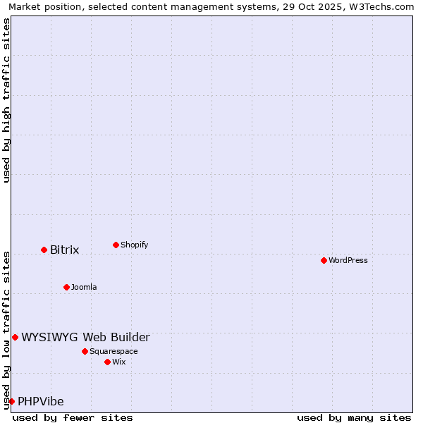 Market position of Bitrix vs. WYSIWYG Web Builder vs. PHPVibe