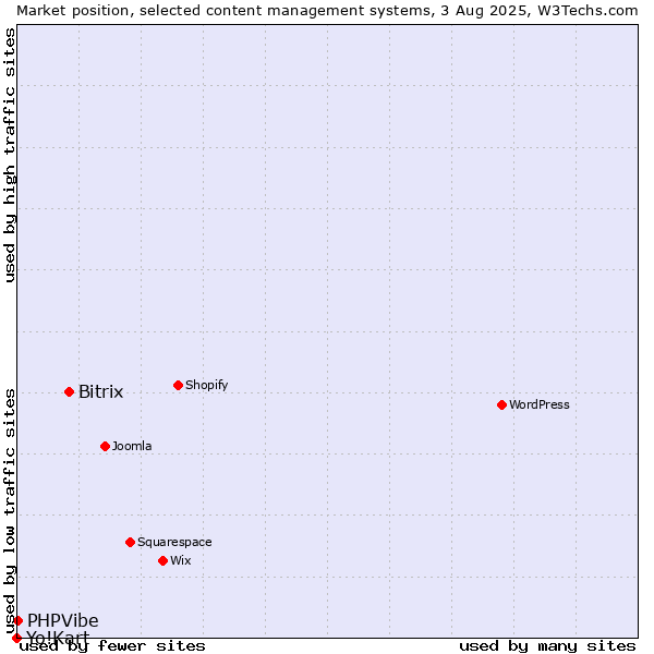 Market position of Bitrix vs. PHPVibe vs. Yo!Kart