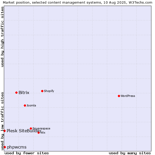 Market position of Bitrix vs. phpwcms vs. Plesk SiteBuilder