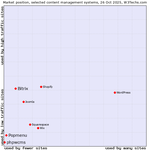 Market position of Bitrix vs. Popmenu vs. phpwcms