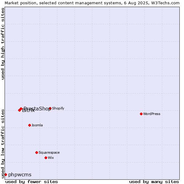 Market position of PrestaShop vs. Bitrix vs. phpwcms