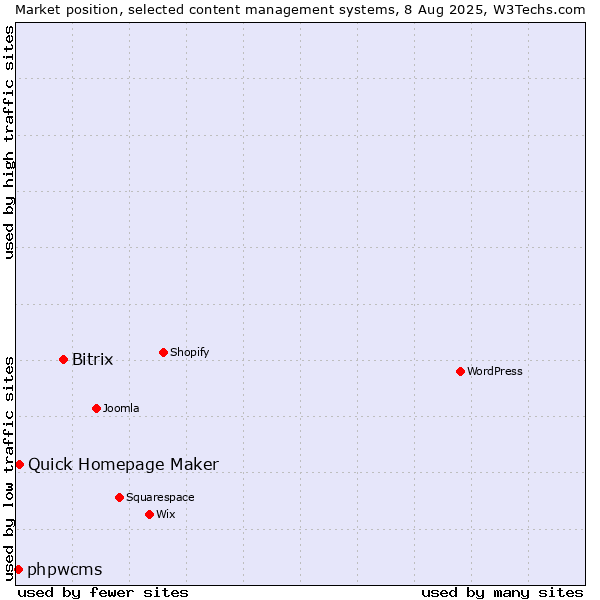 Market position of Bitrix vs. Quick Homepage Maker vs. phpwcms