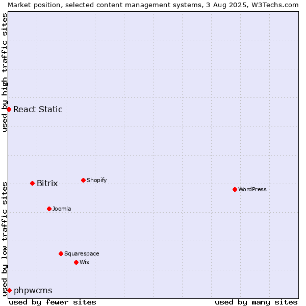 Market position of Bitrix vs. phpwcms vs. React Static