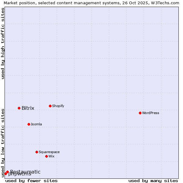 Market position of Bitrix vs. Restaumatic vs. phpwcms