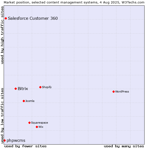 Market position of Bitrix vs. Salesforce Customer 360 vs. phpwcms