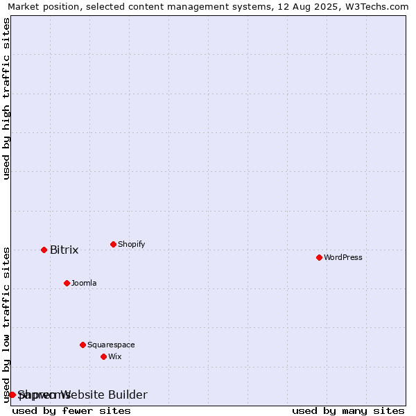 Market position of Bitrix vs. phpwcms vs. Sapren Website Builder