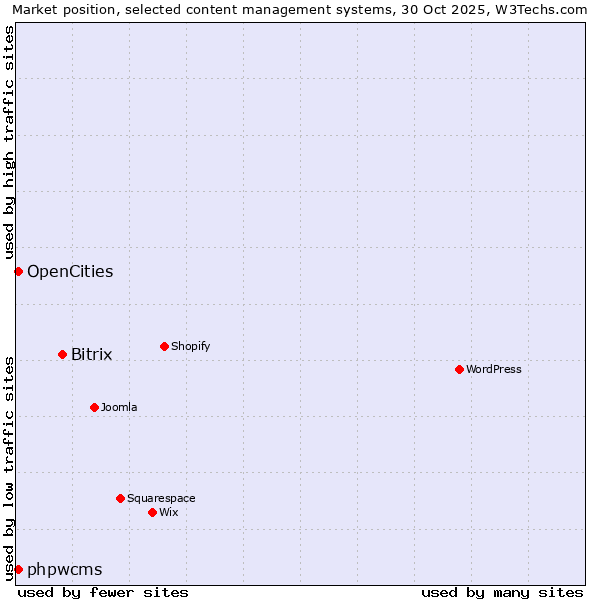 Market position of Bitrix vs. OpenCities vs. phpwcms
