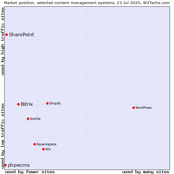 Market position of Bitrix vs. SharePoint vs. phpwcms