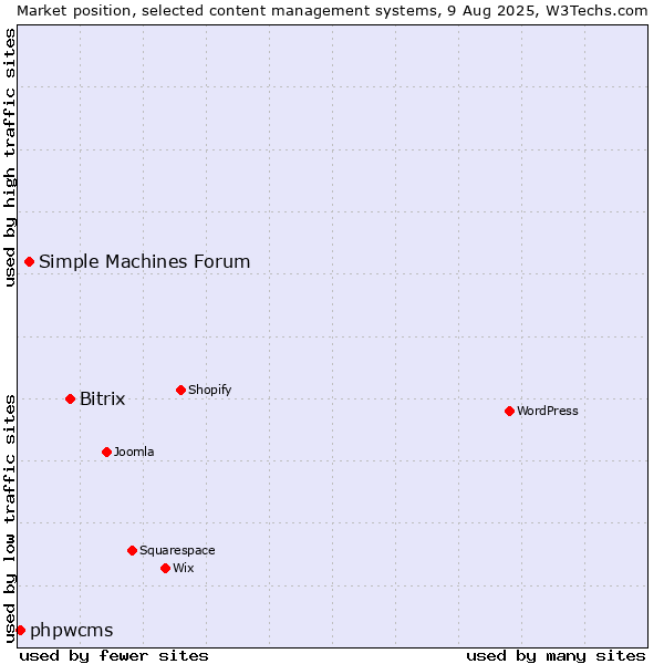 Market position of Bitrix vs. Simple Machines Forum vs. phpwcms