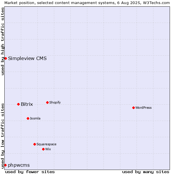 Market position of Bitrix vs. Simpleview CMS vs. phpwcms