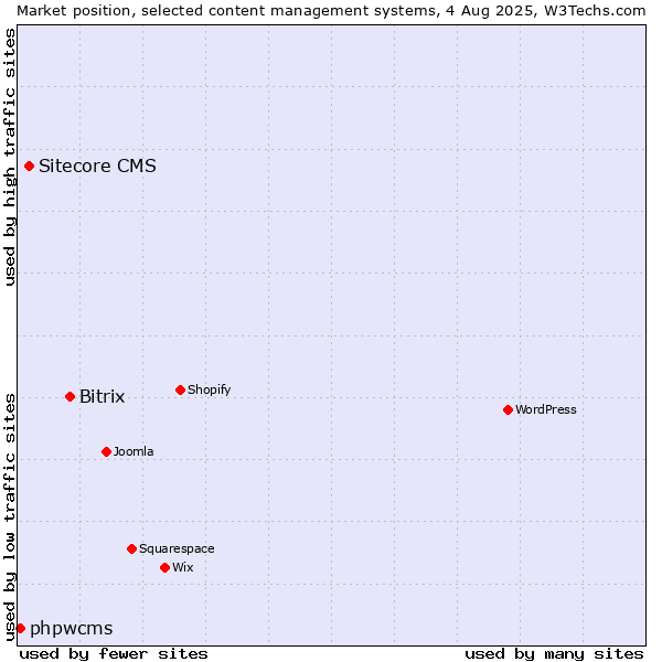 Market position of Bitrix vs. Sitecore CMS vs. phpwcms