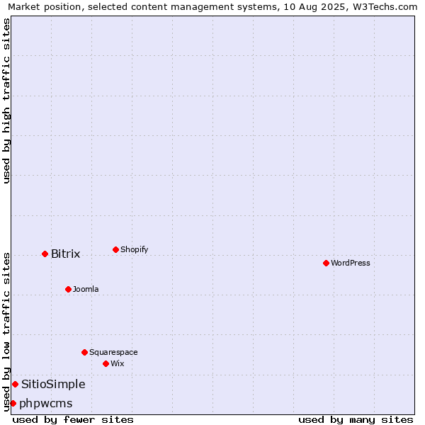 Market position of Bitrix vs. SitioSimple vs. phpwcms