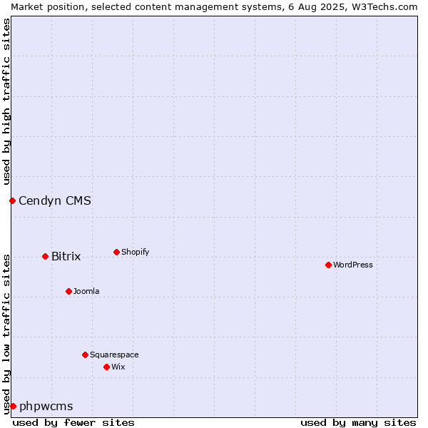 Market position of Bitrix vs. phpwcms vs. Cendyn CMS