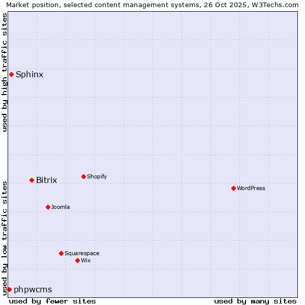 Market position of Bitrix vs. Sphinx vs. phpwcms
