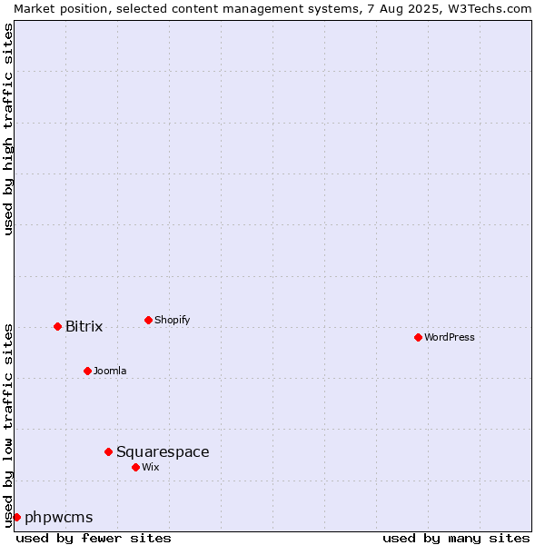 Market position of Squarespace vs. Bitrix vs. phpwcms