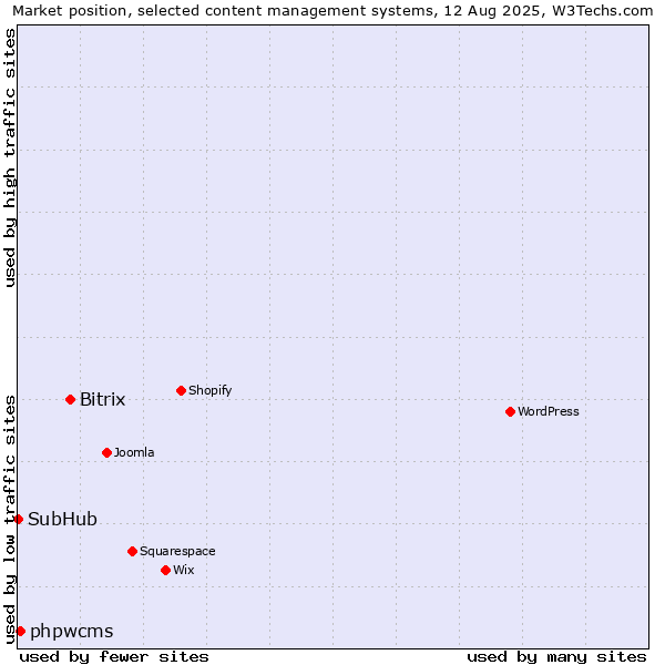 Market position of Bitrix vs. phpwcms vs. SubHub