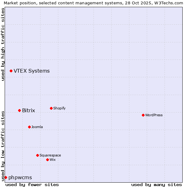 Market position of Bitrix vs. VTEX Systems vs. phpwcms