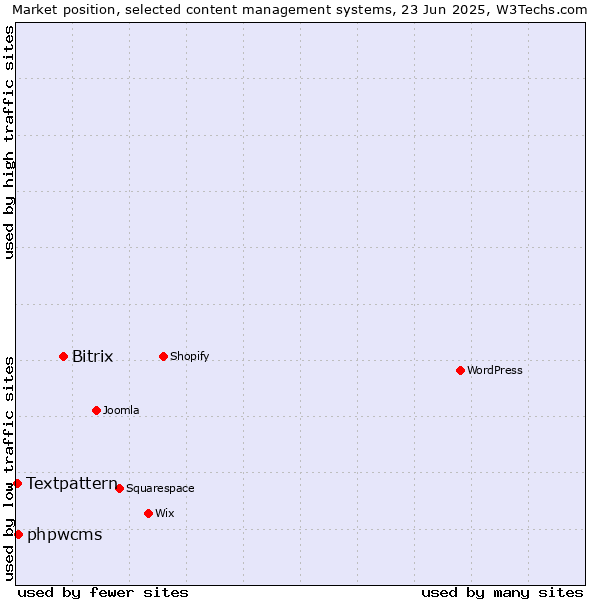 Market position of Bitrix vs. phpwcms vs. Textpattern