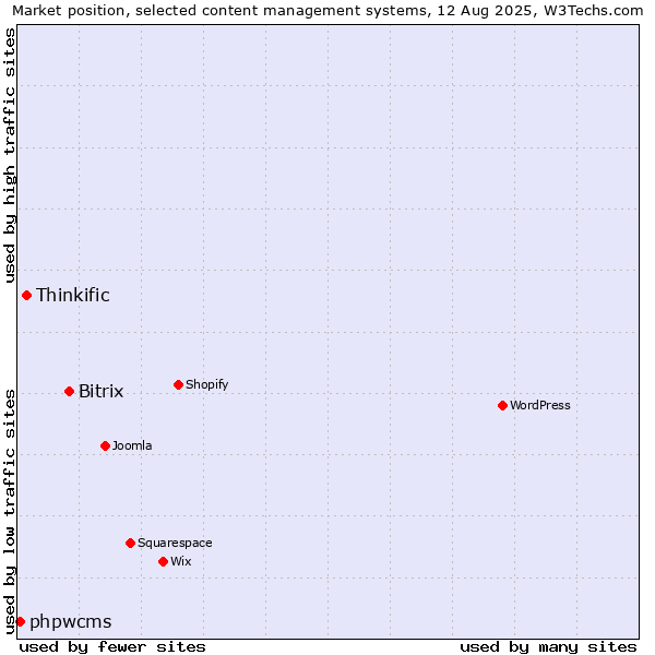 Market position of Bitrix vs. Thinkific vs. phpwcms