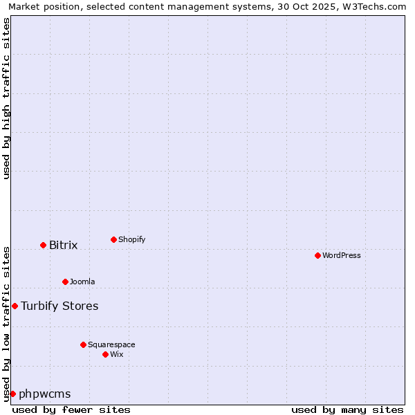 Market position of Bitrix vs. Turbify Stores vs. phpwcms