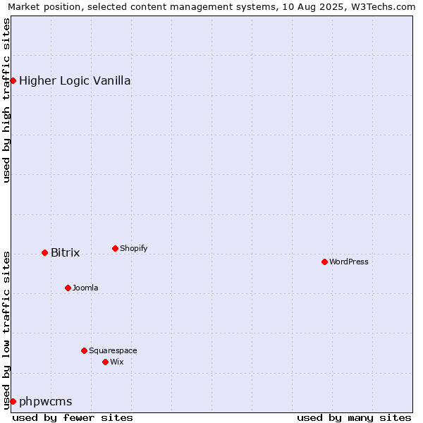 Market position of Bitrix vs. Higher Logic Vanilla vs. phpwcms