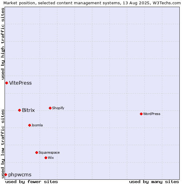Market position of Bitrix vs. VitePress vs. phpwcms