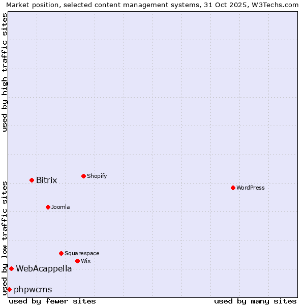 Market position of Bitrix vs. WebAcappella vs. phpwcms