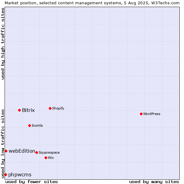Market position of Bitrix vs. webEdition vs. phpwcms
