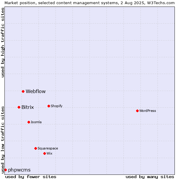 Market position of Webflow vs. Bitrix vs. phpwcms