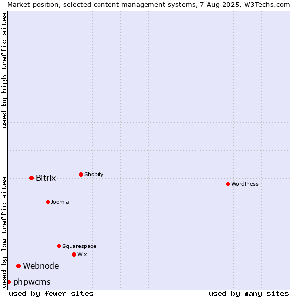 Market position of Bitrix vs. Webnode vs. phpwcms