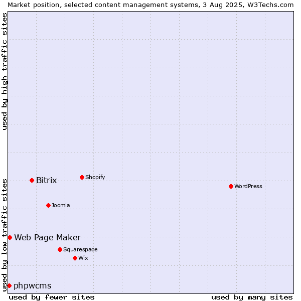 Market position of Bitrix vs. Web Page Maker vs. phpwcms
