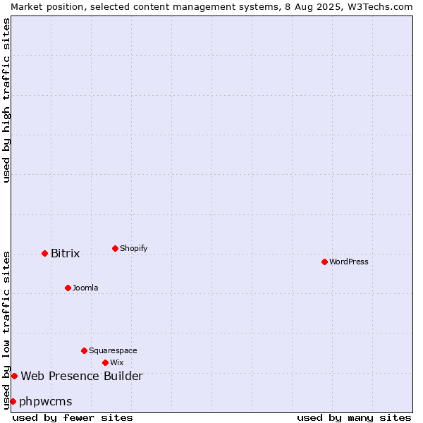 Market position of Bitrix vs. Web Presence Builder vs. phpwcms