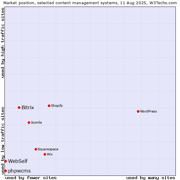 Market position of Bitrix vs. WebSelf vs. phpwcms