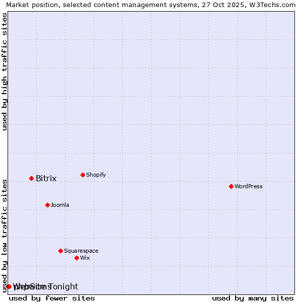 Market position of Bitrix vs. phpwcms vs. WebSite Tonight
