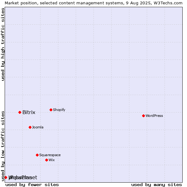 Market position of Bitrix vs. phpwcms vs. WebsPlanet