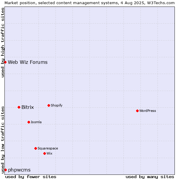 Market position of Bitrix vs. phpwcms vs. Web Wiz Forums