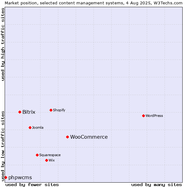 Market position of WooCommerce vs. Bitrix vs. phpwcms