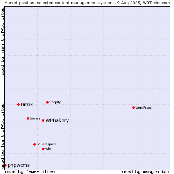 Market position of WPBakery vs. Bitrix vs. phpwcms