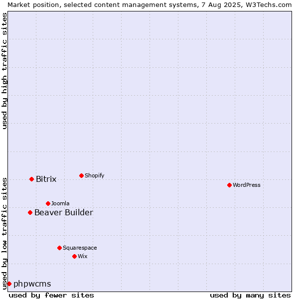 Market position of Bitrix vs. Beaver Builder vs. phpwcms