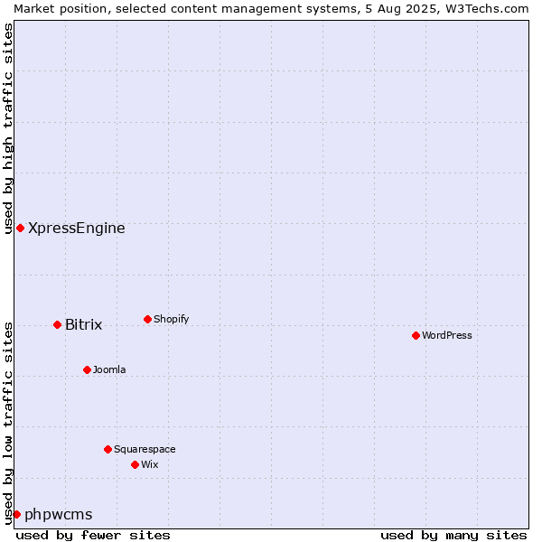 Market position of Bitrix vs. XpressEngine vs. phpwcms