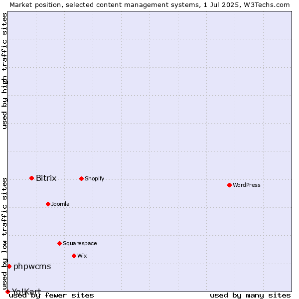 Market position of Bitrix vs. phpwcms vs. Yo!Kart