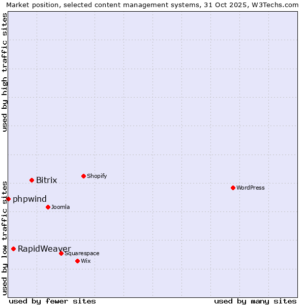 Market position of Bitrix vs. RapidWeaver vs. phpwind