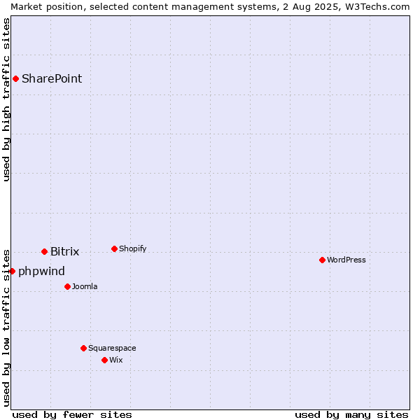 Market position of Bitrix vs. SharePoint vs. phpwind