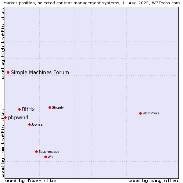 Market position of Bitrix vs. Simple Machines Forum vs. phpwind