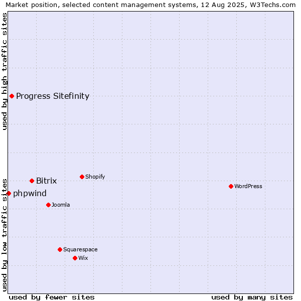Market position of Bitrix vs. Progress Sitefinity vs. phpwind