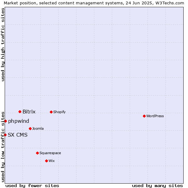 Market position of Bitrix vs. phpwind vs. SX CMS