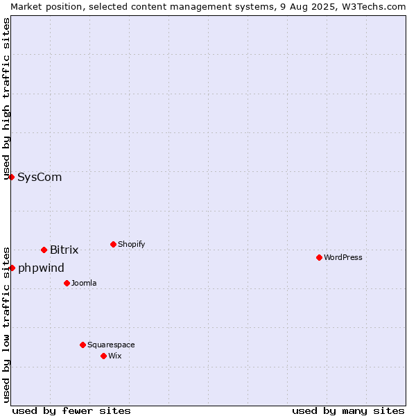 Market position of Bitrix vs. phpwind vs. SysCom